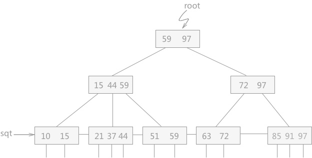 一点微小的改动，让你从B树理解到B+树_java_02