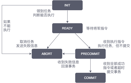 分布式初探——分布式事务与两阶段提交协议_java_06