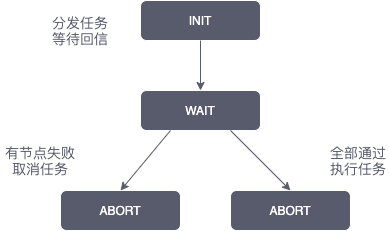 分布式初探——分布式事务与两阶段提交协议_java_03