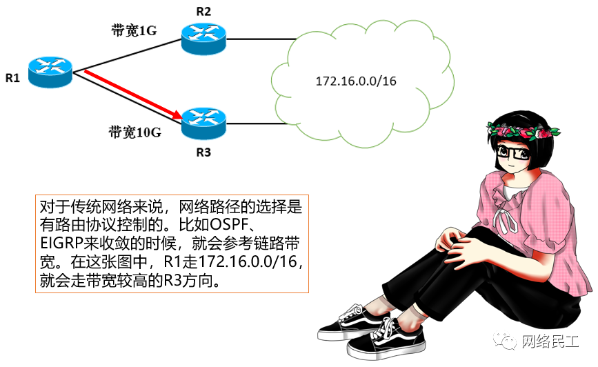 SDN！是真有用还是抽风噱头_java