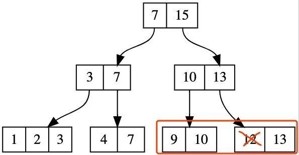 一点微小的改动，让你从B树理解到B+树_java_14