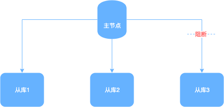 分布式初探——分布式系统的一致性，究竟是什么？_java_03