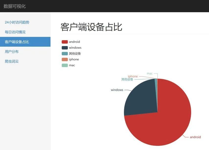 Flask + echarts 轻松搞定 nginx 日志可视化_echarts _02