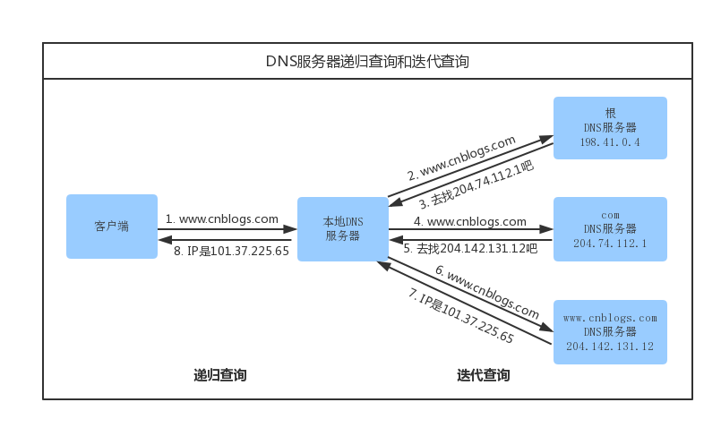 超细！在浏览器输入xxxhub 回车之后发生了什么？_浏览器_03