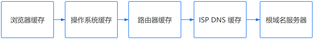 超细！在浏览器输入xxxhub 回车之后发生了什么？_浏览器_02