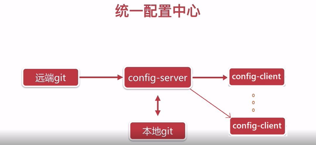 「 从0到1学习微服务SpringCloud 」06 统一配置中心Spring Cloud Conf_java