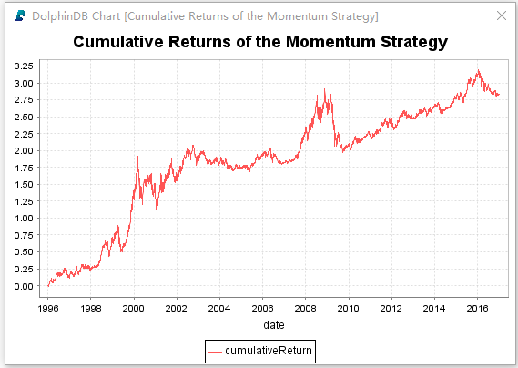 如何使用数据库实现动量交易策略详解？_数据库；DolphinDB；量化金融；