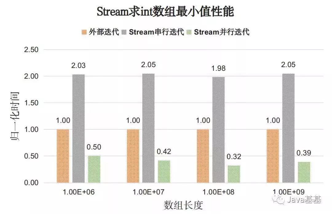 Java8 中用法优雅的 Stream，性能也"优雅"吗？_Stream_02