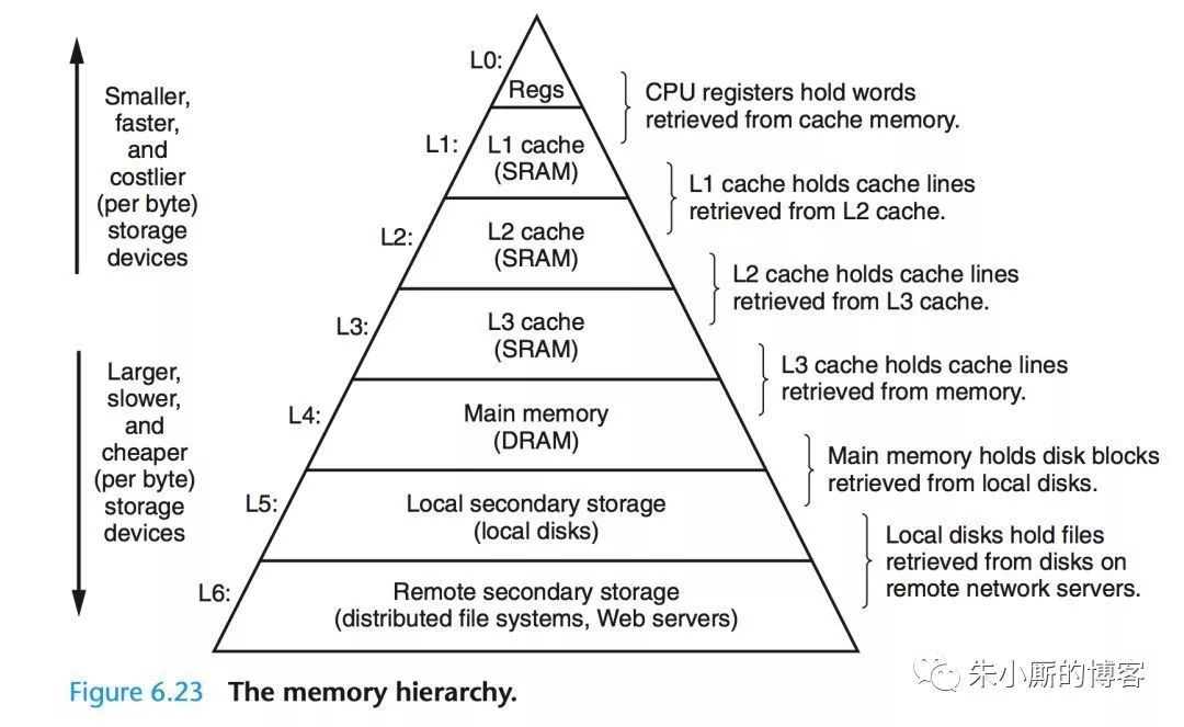 浅析Linux IO，你需要知道的底层_Linux