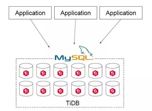 TiDB 数据库的 4 大应用场景分析_TiDB _04