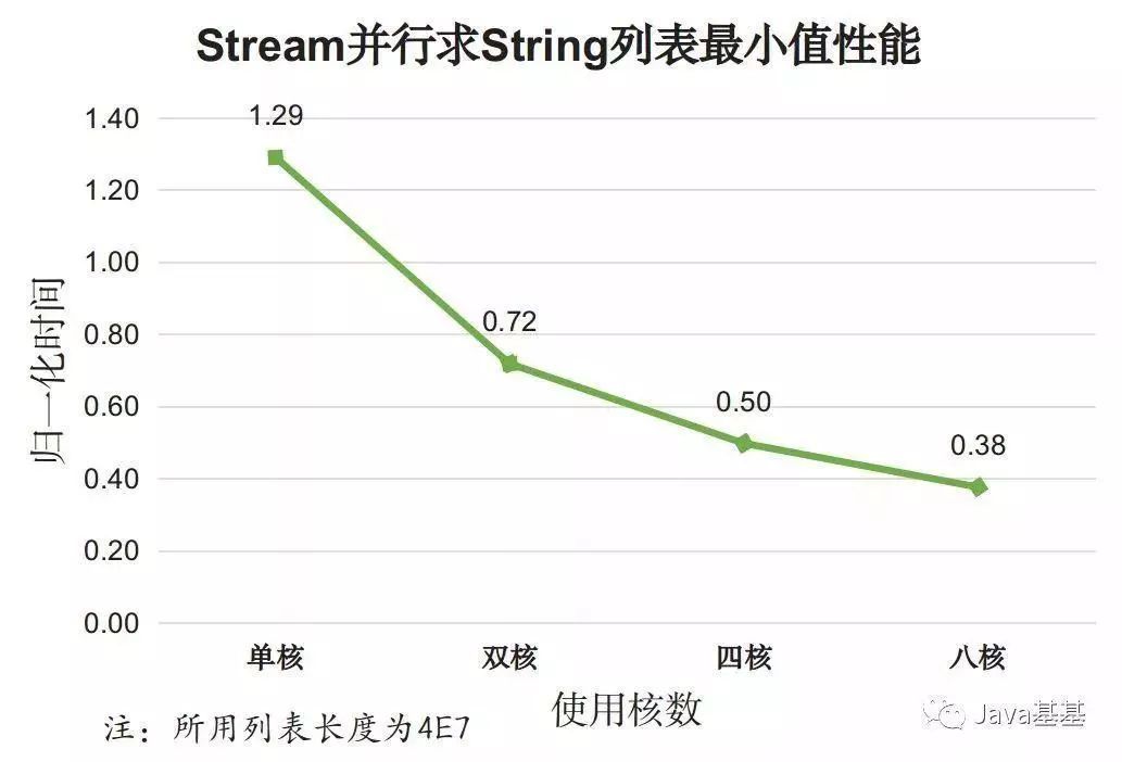 Java8 中用法优雅的 Stream，性能也"优雅"吗？_Stream_05