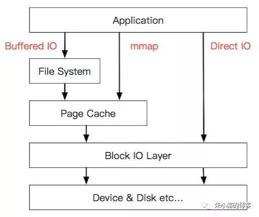 浅析Linux IO，你需要知道的底层_Linux_04