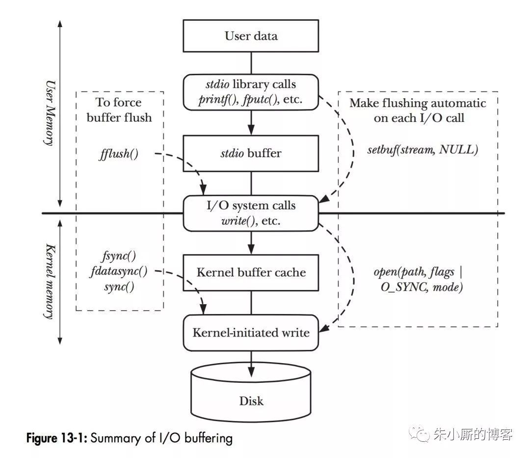 浅析Linux IO，你需要知道的底层_Linux_02