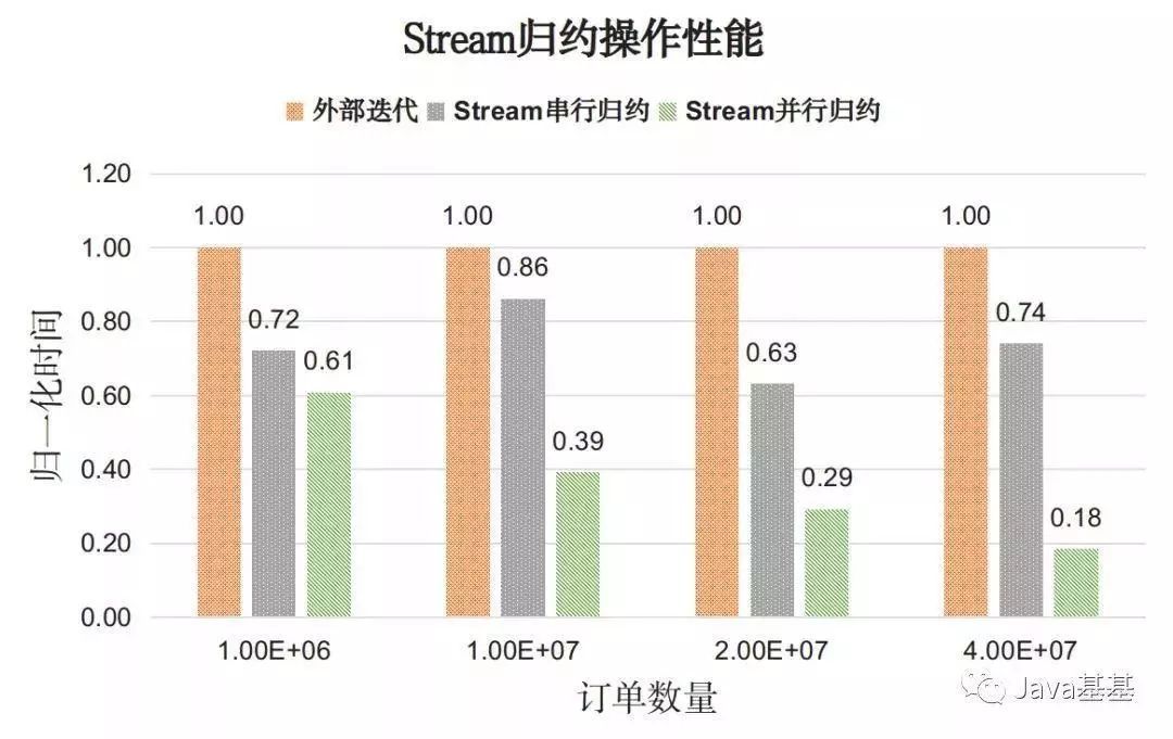 Java8 中用法优雅的 Stream，性能也"优雅"吗？_Stream_06