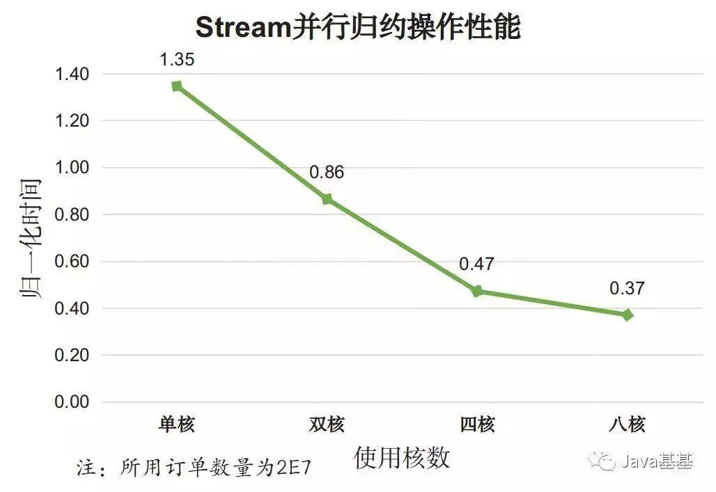 Java8 中用法优雅的 Stream，性能也"优雅"吗？_Java8_07