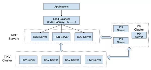 TiDB 数据库的 4 大应用场景分析_TiDB 