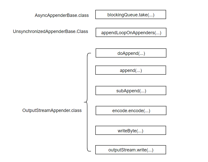 Logback文件这么配置，TPS提高至少10倍！_Logback_05