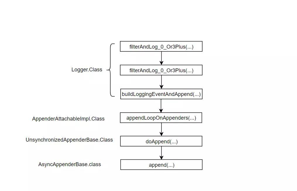 Logback文件这么配置，TPS提高至少10倍！_Logback_04