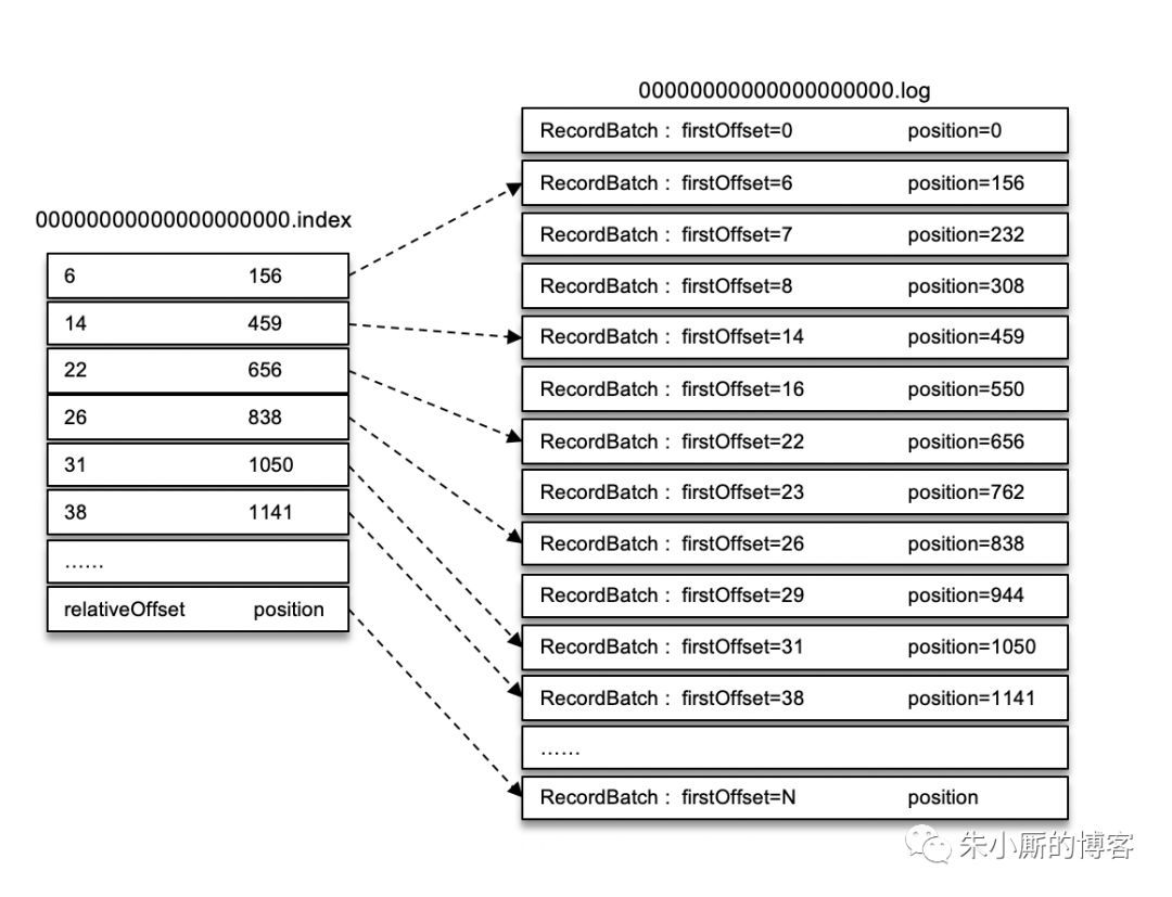 面试官问：为什么MySQL的索引不采用Kafka的索引机制_MySQL_03