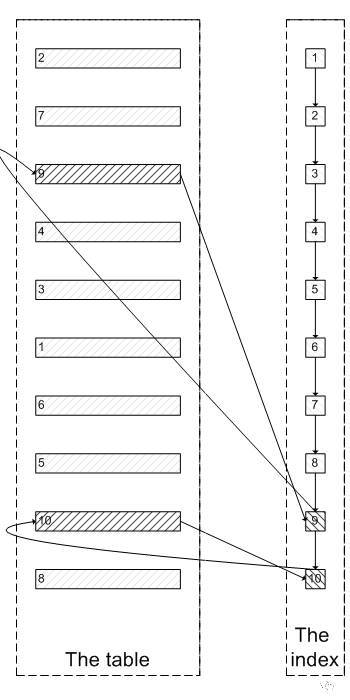 面试官问：如何优化 MySQL 大分页查询?_MySQL _03