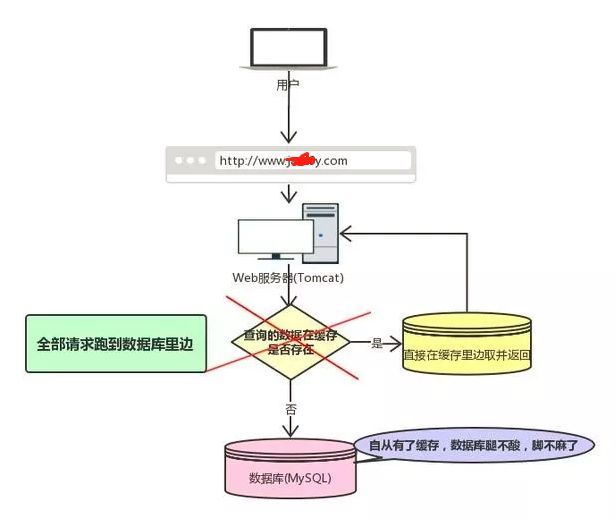 面试被问频率最高的几道Redis面试题_java