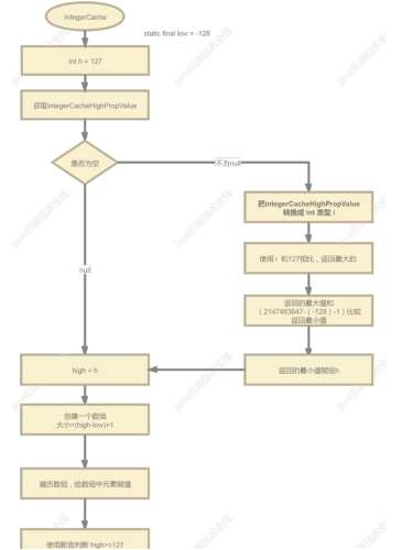 吊打面试官系列：说说Integer缓存范围_java_05