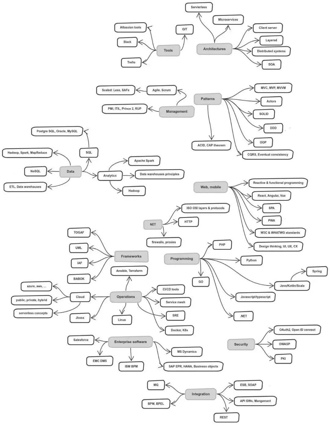 GitHub热门：程序员的架构师封神之路_架构师_02