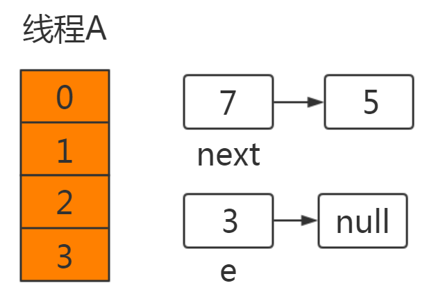 都说知道 HashMap 线程不安全，它为啥不安全？_HashMap _07