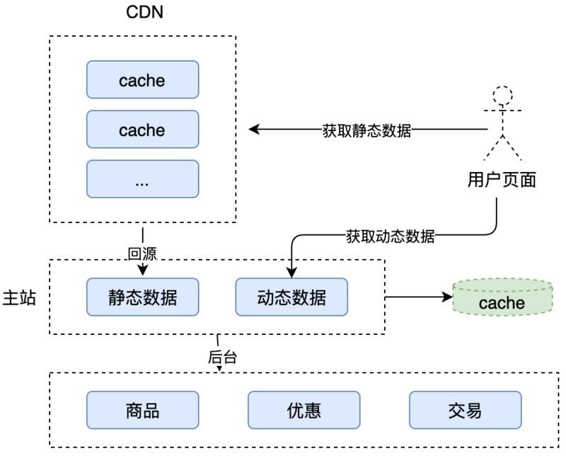 面试官：让你实现一个秒杀系统，你会怎么设计？_秒杀系统