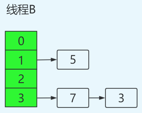 都说知道 HashMap 线程不安全，它为啥不安全？_HashMap _08