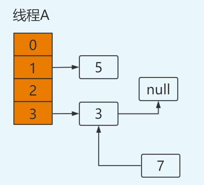 都说知道 HashMap 线程不安全，它为啥不安全？_HashMap _09