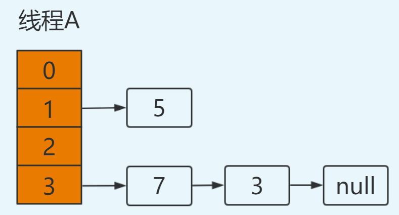 都说知道 HashMap 线程不安全，它为啥不安全？_HashMap _10