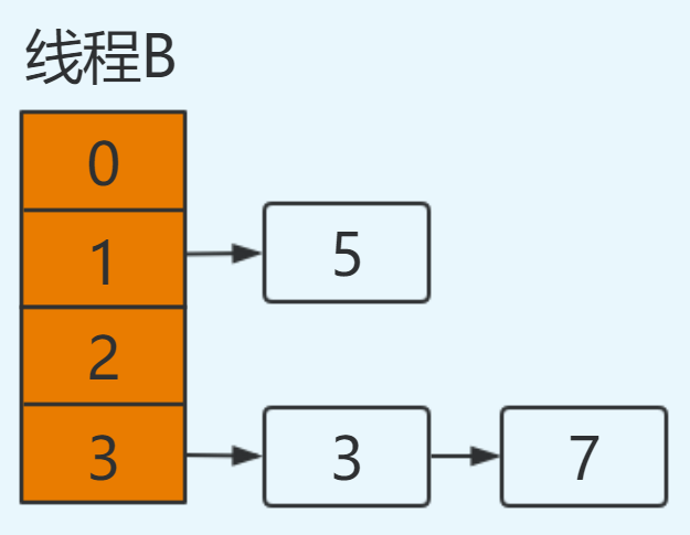 都说知道 HashMap 线程不安全，它为啥不安全？_HashMap _15