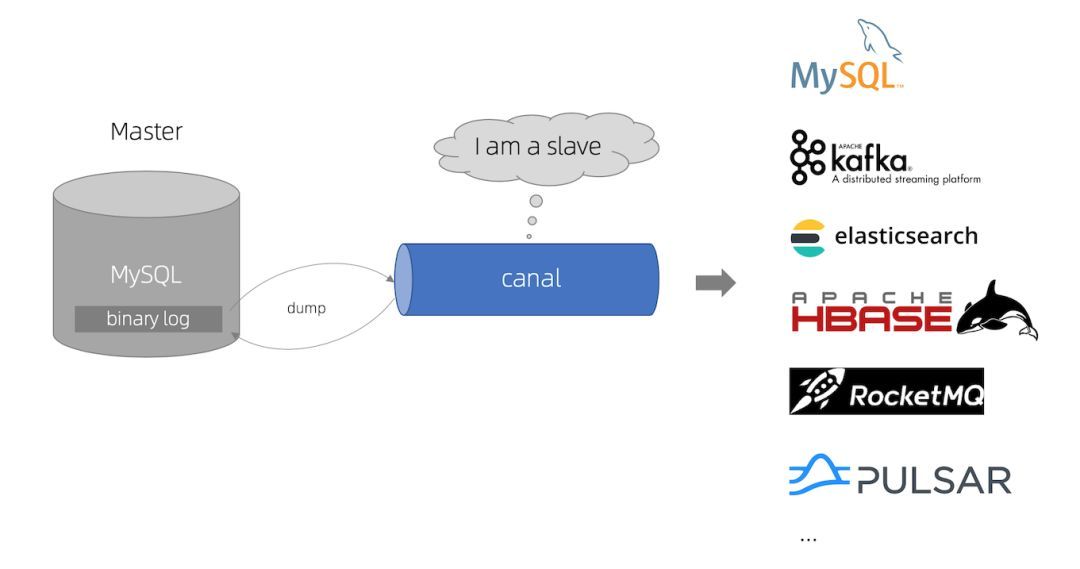 基于Canal 和 Kafka，实现 MySQL 的 Binlog 近实时同步_MySQL _03