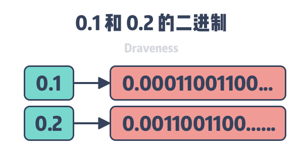 为什么 0.1 + 0.2 = 0.30000...0004，是否很多问号？_JavaScript _02