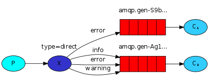 消息队列探秘 – RabbitMQ 消息队列工作原理_消息队列_10