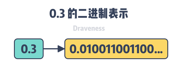 为什么 0.1 + 0.2 = 0.30000...0004，是否很多问号？_JavaScript _03