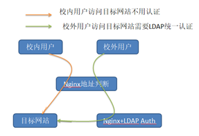 Nginx反向代理根据源地址判断后可选LDAP验证_Nginx；LDAP