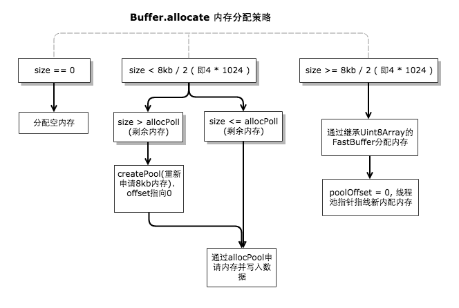 Node进阶-探究不在V8堆内存中存储的Buffer对象_java_03