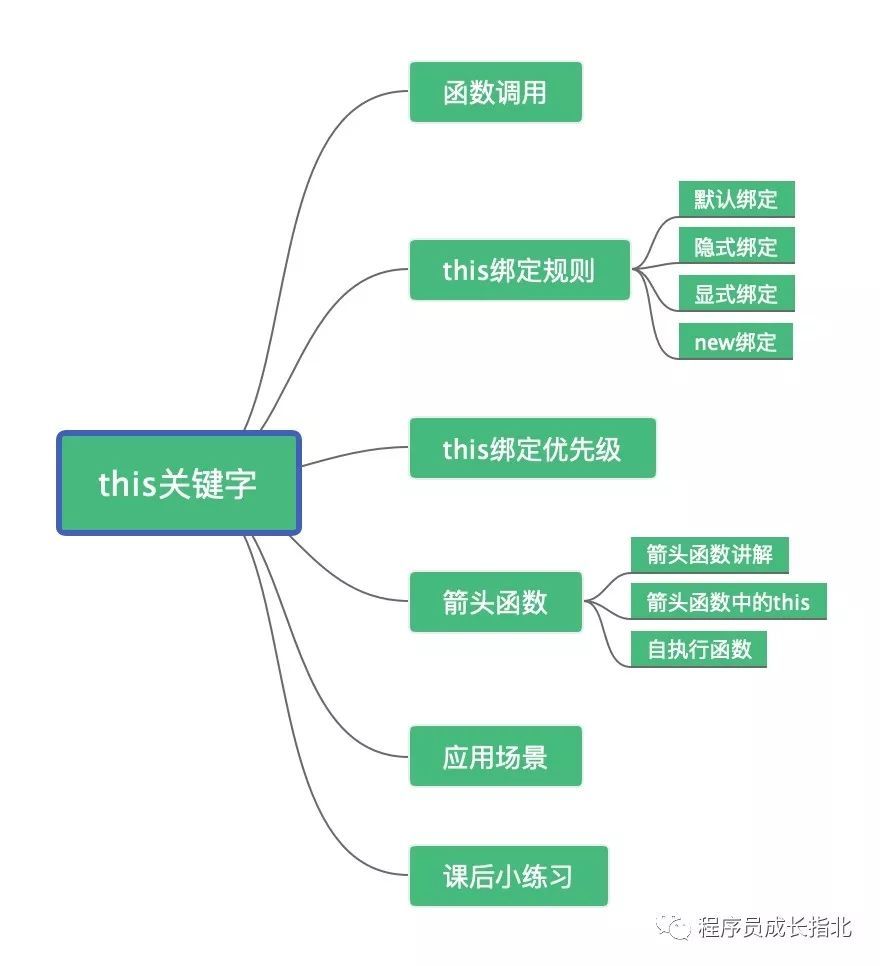 重学 this 关键字(看完不全懂您找我哦)_java