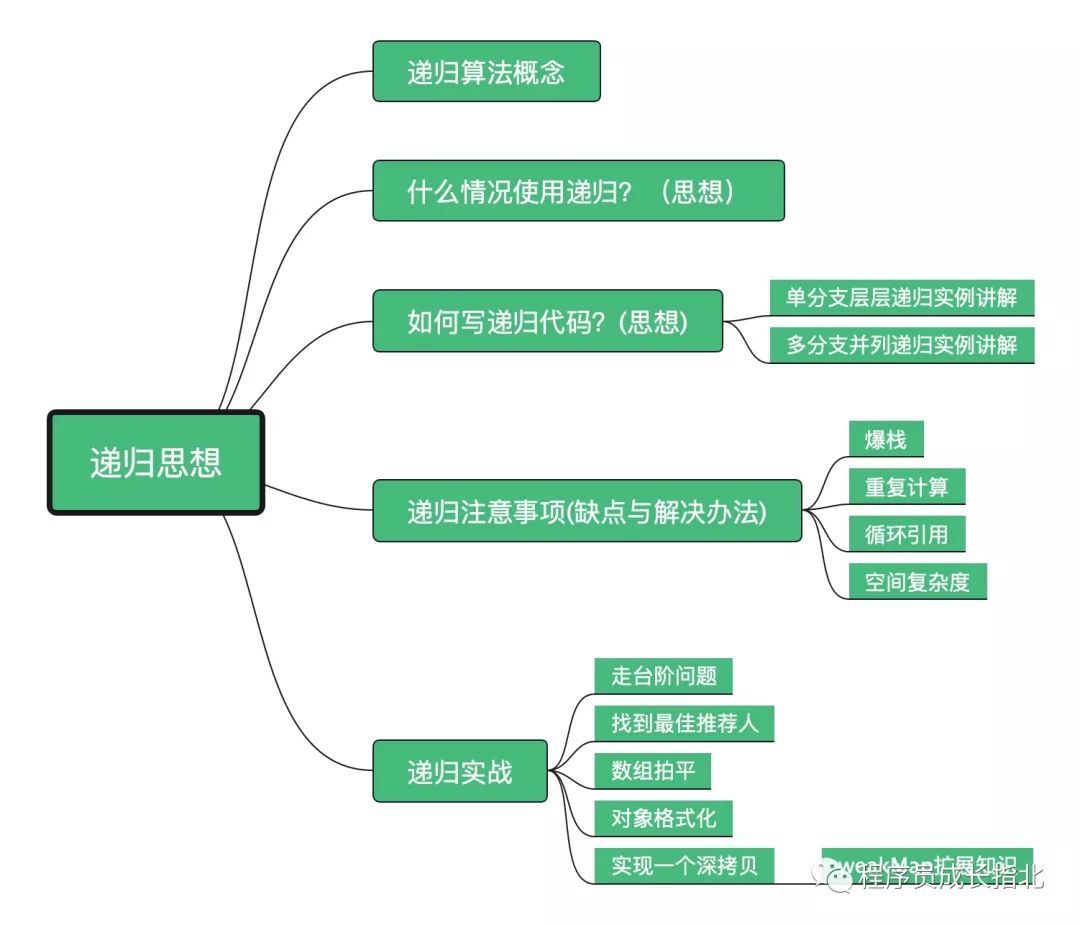 聊聊面试必考-递归思想与实战_java