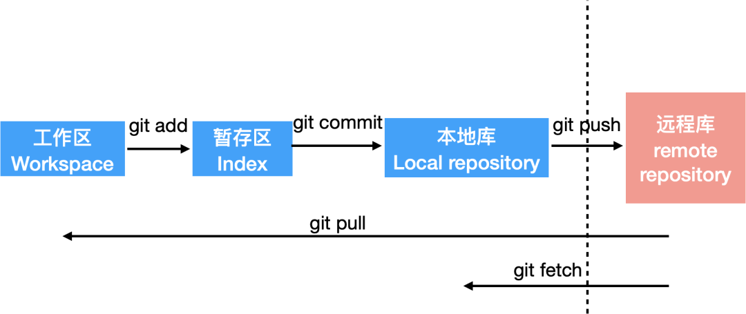 Git 看这一篇就够了_Git _09