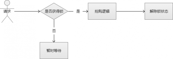 深度长文，秒杀系统的架构分析与实战，老板看完说：服了_架构_14