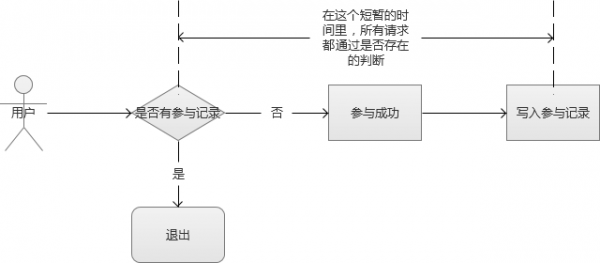 深度长文，秒杀系统的架构分析与实战，老板看完说：服了_架构_10