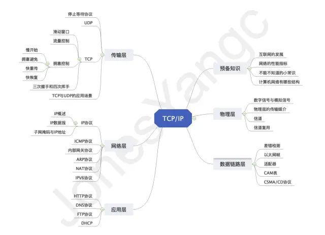 三天两夜肝完万字长文，终于拿下TCP/IP_TCP/IP