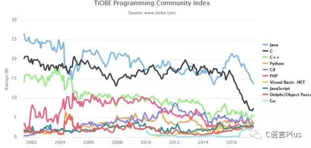 C语言和Java孰轻孰重！_java