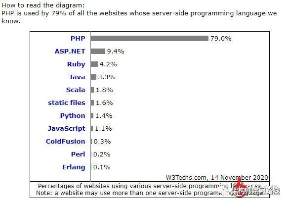 备受争议的PHP， Golang的加入，又会掀起怎样波澜？_java