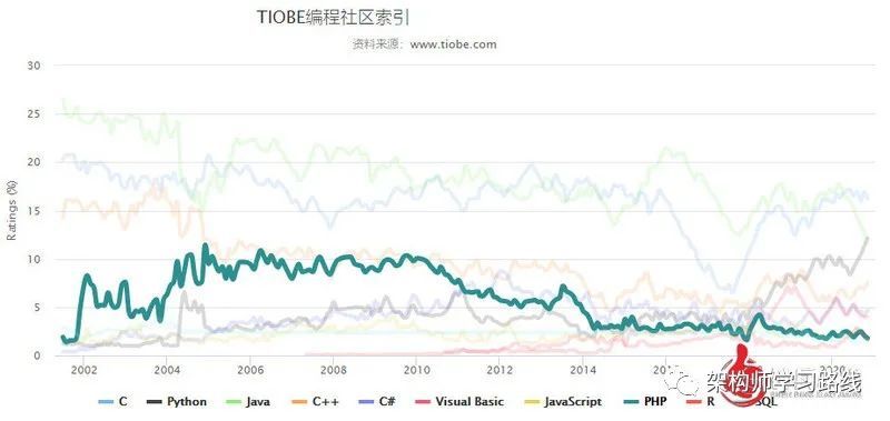 备受争议的PHP， Golang的加入，又会掀起怎样波澜？_java_03