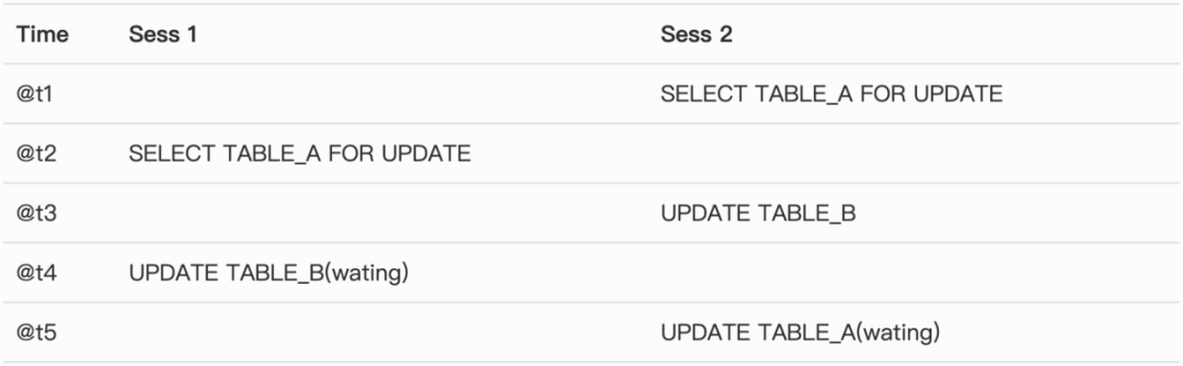 MySQL又死锁了，看我一顿分析！_MySQL