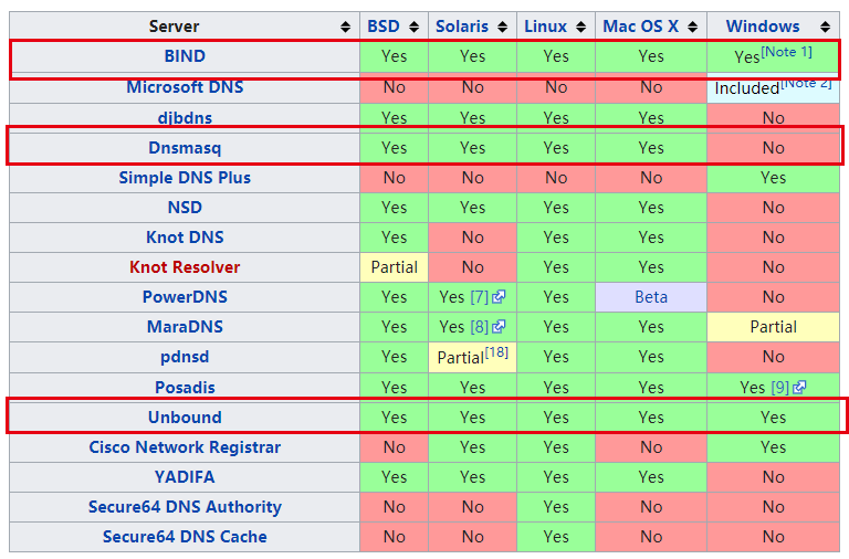 各种DNS的技术对比以及DNS缓存配置 : RHEL8学习系列5_java_02